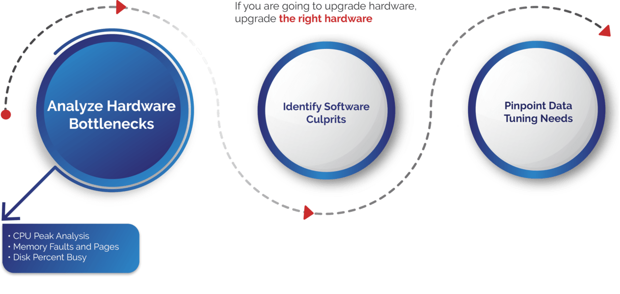 Analyze IBM i (AS400, iSeries) Hardware Bottlenecks