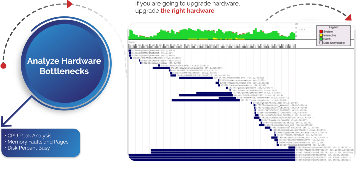 IBM i (AS400, iSeries) CPU Peak Analysis