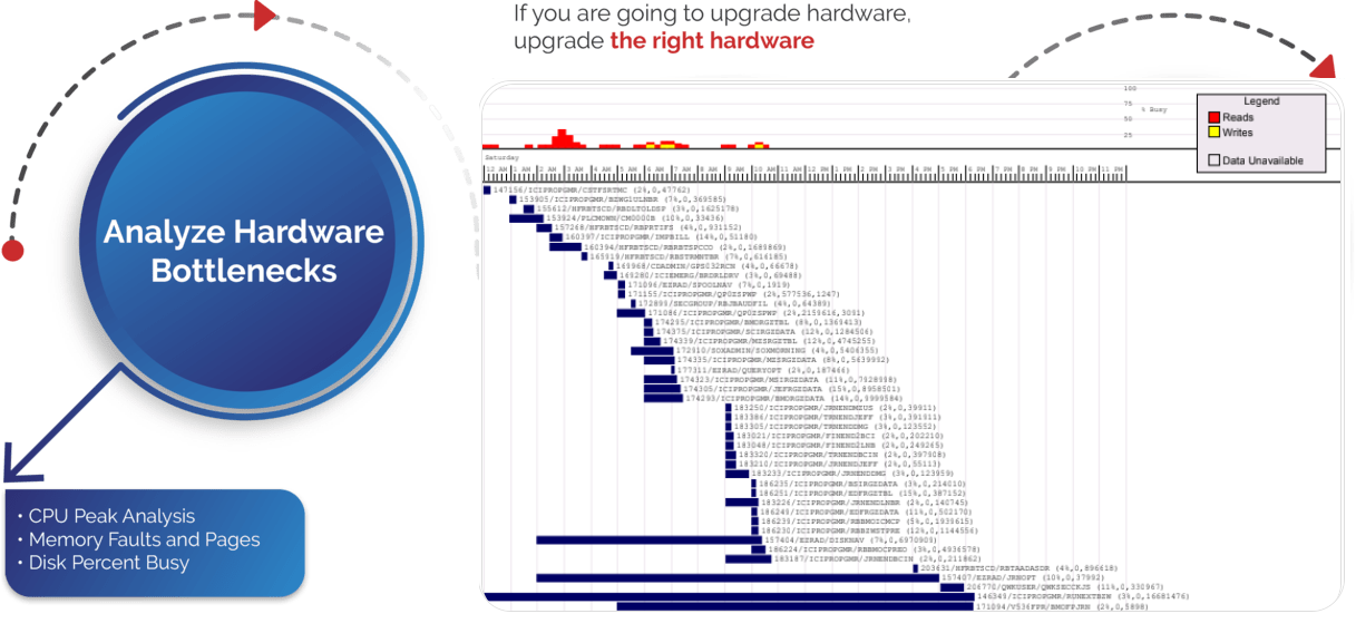 IBM i (AS400, iSeries) Disk Percent Busy