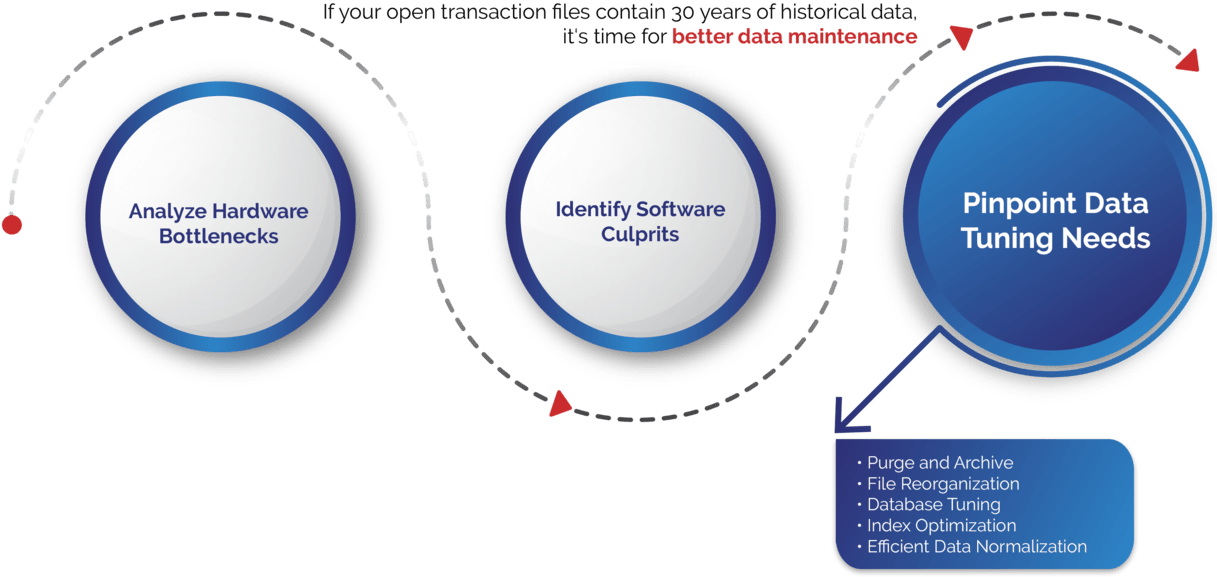 Analyze IBM i (AS400, iSeries) Pinpoint Data Tuning Needs