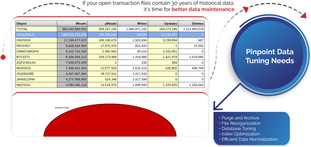 IBM i (AS400, iSeries) Efficient Data Normalization