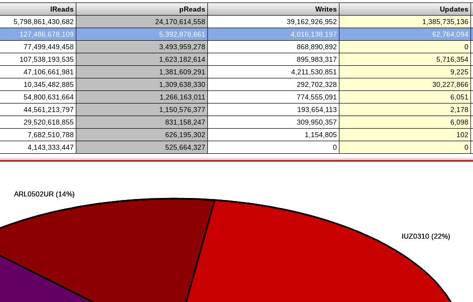 IBM i (AS400, iSeries) Disk Navigator: Disk Activity Statistics