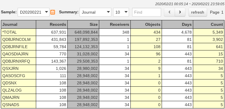 IBM i (AS400, iSeries) Journal Optimizer: Journal Transaction