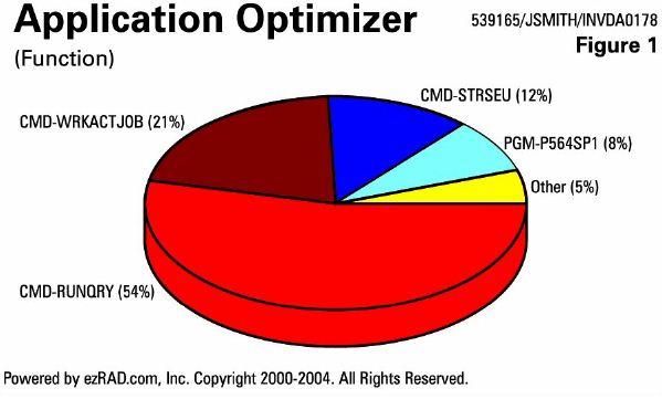 IBM i (AS400, iSeries) Designing Applications for Performance