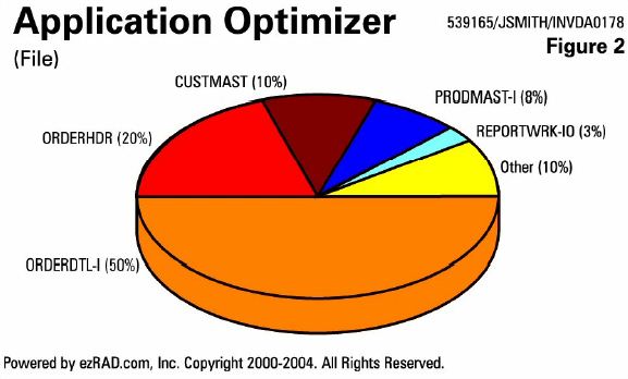 IBM i (AS400, iSeries) Designing Applications for Performance