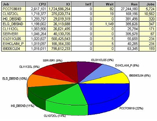 IBM i (AS400, iSeries) First Things First:Software-based performance tuning