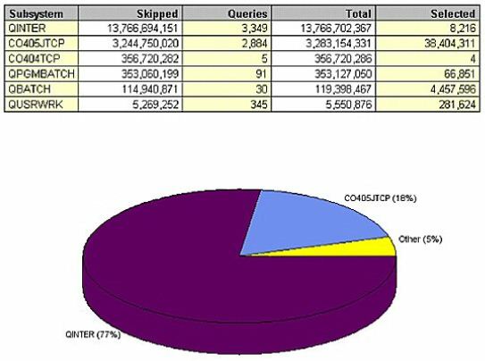 IBM i (AS400, iSeries) First Things First:Software-based performance tuning