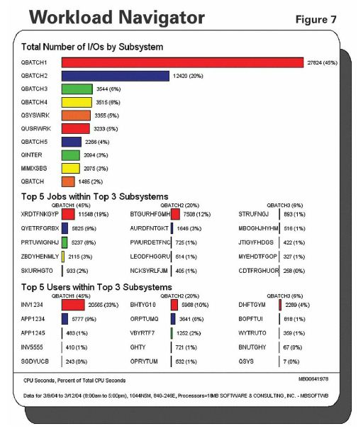 IBM i (AS400, iSeries) Improving Efficiency of I/O-Bound Systems