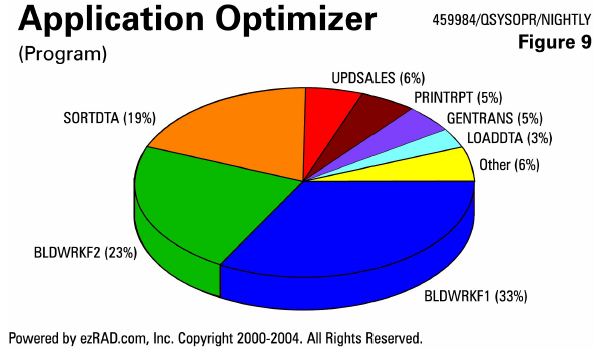 IBM i (AS400, iSeries) Improving Efficiency of I/O-Bound Systems