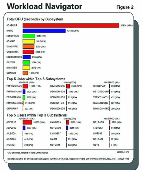 IBM i (AS400, iSeries) Optimizing Batch Job Performance