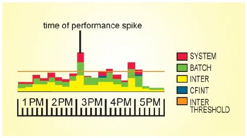 IBM i (AS400, iSeries) Optimizing Application Performance with Pinpoint Accuracy